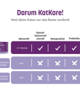 KatKare - Digestive Delights - Vital Snack für die Gesunde Verdauung und Darmflora deiner Katze