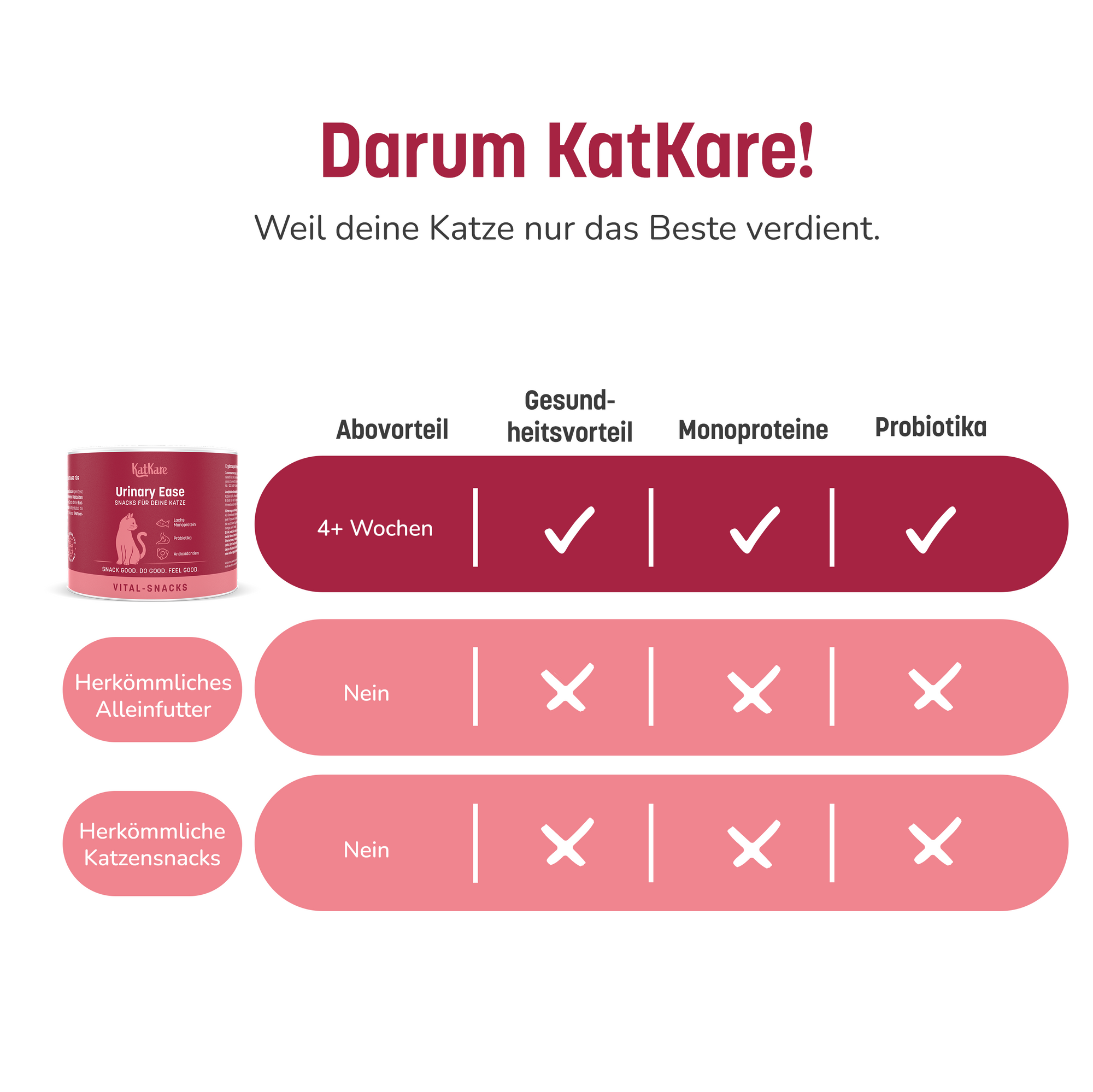 KatKare - Urinary Ease - Vital Snacks für die Unterstützung des Harnsystems deiner Katze (150 g)