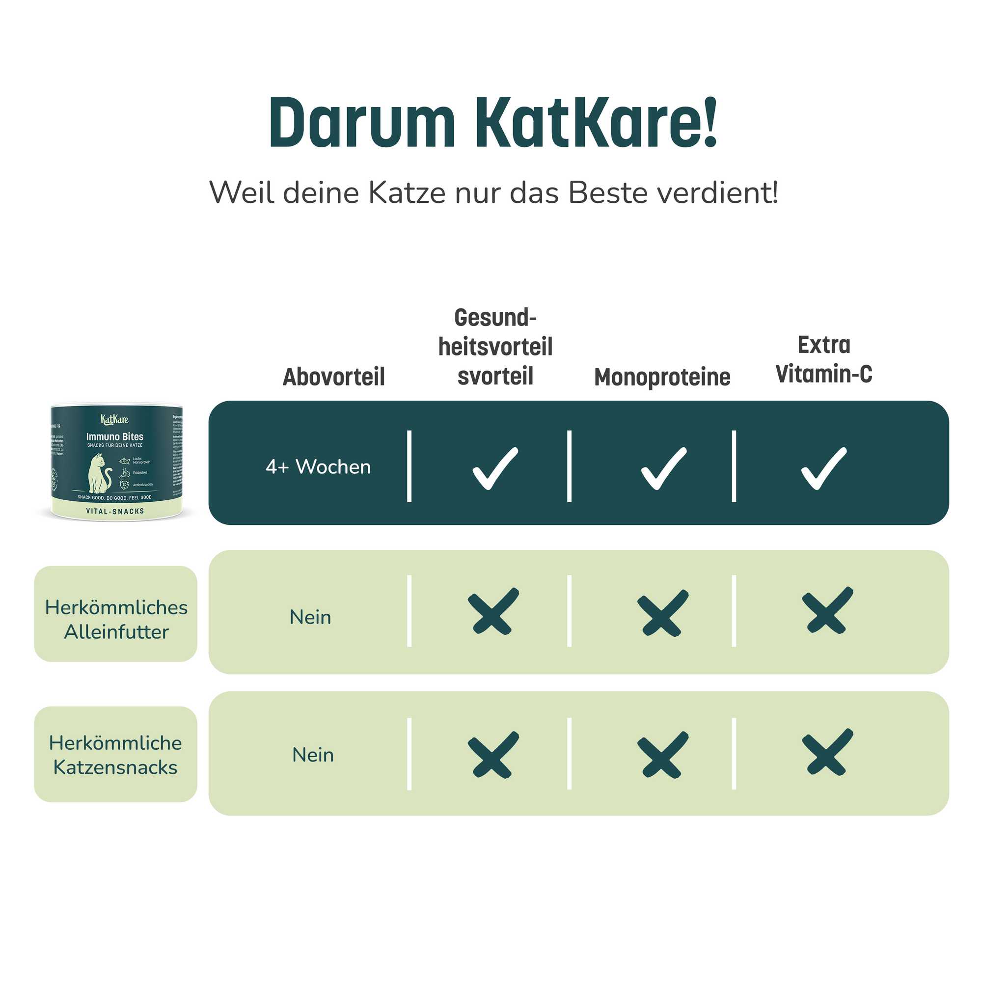 KatKare - Immuno Bites - Vital Snack zur Stärkung des Immunsystems deiner Katze (150 g)