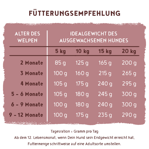 Bosch Dog HPC MENUE Junior mit Tierwohl-Pute