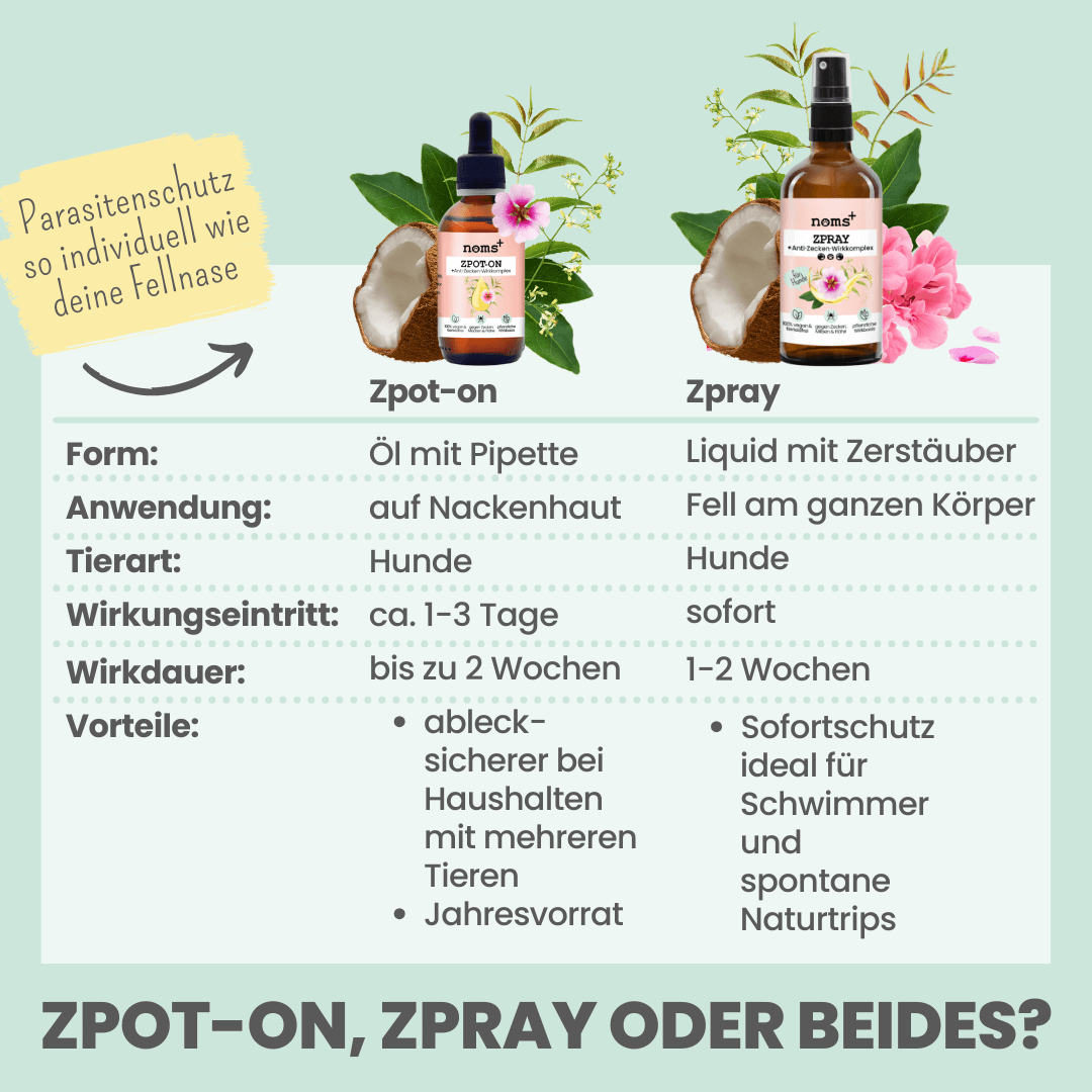 Artikel mit dem Namen Noms+ Zpray für Hunde gegen Zecken, Flöhe, Milben & Mücken im Shop von zoo.de , dem Onlineshop für nachhaltiges Hundefutter und Katzenfutter.