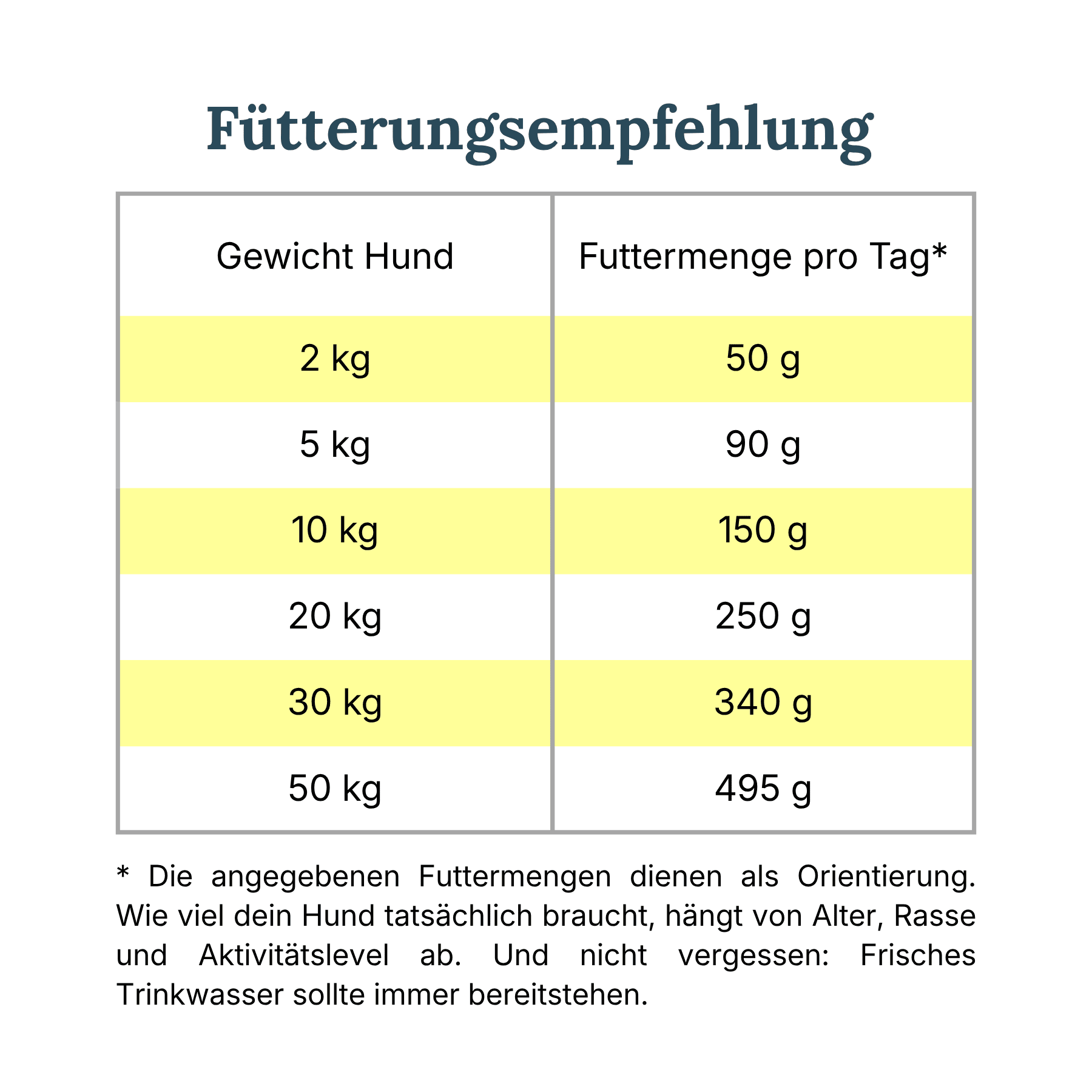 Fütterungsempfehlung Tabelle für Hundefutter nach Gewicht in Gramm