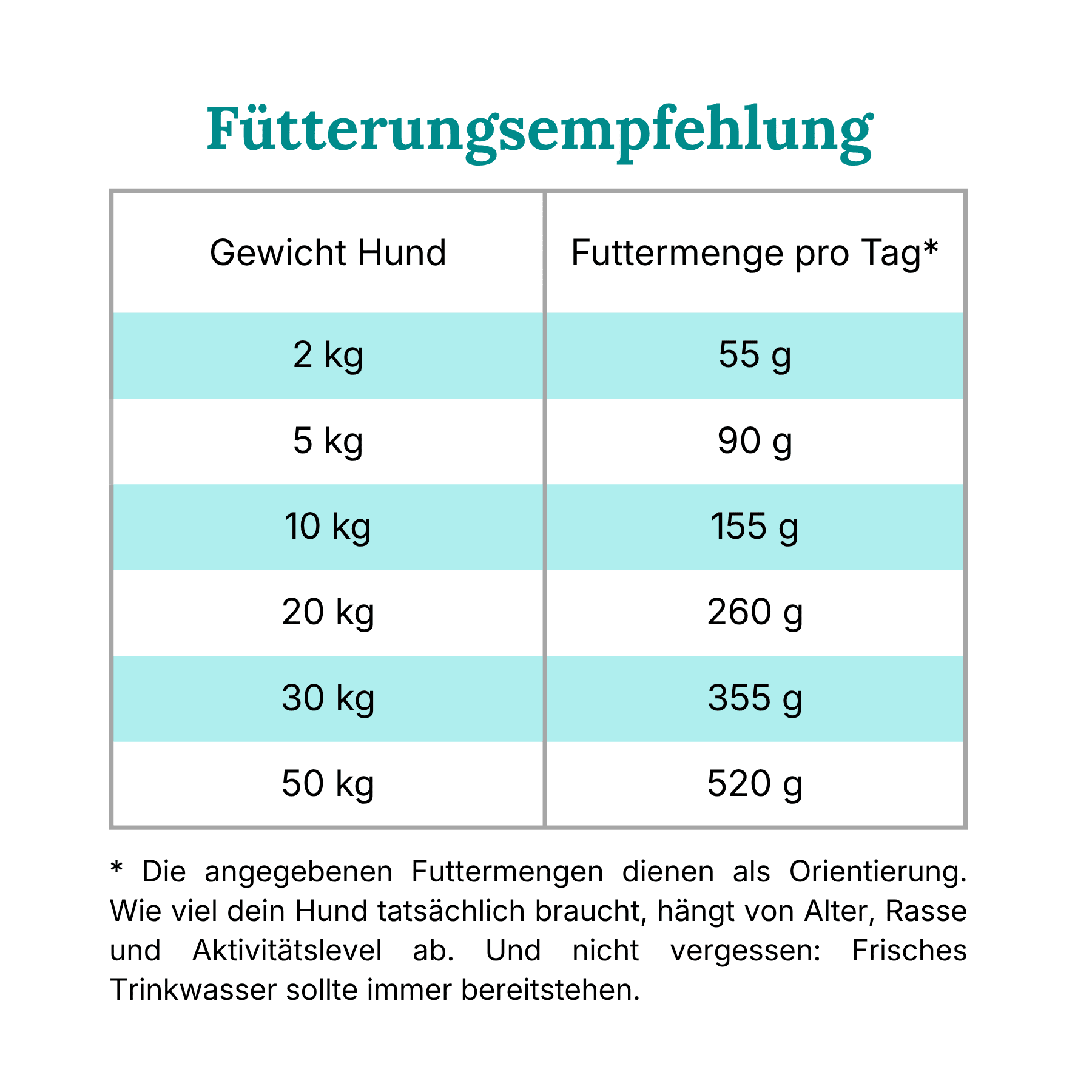 Lamm Reis Fütterungsempfehlung Tabelle für erwachsene Hunde Gewichte