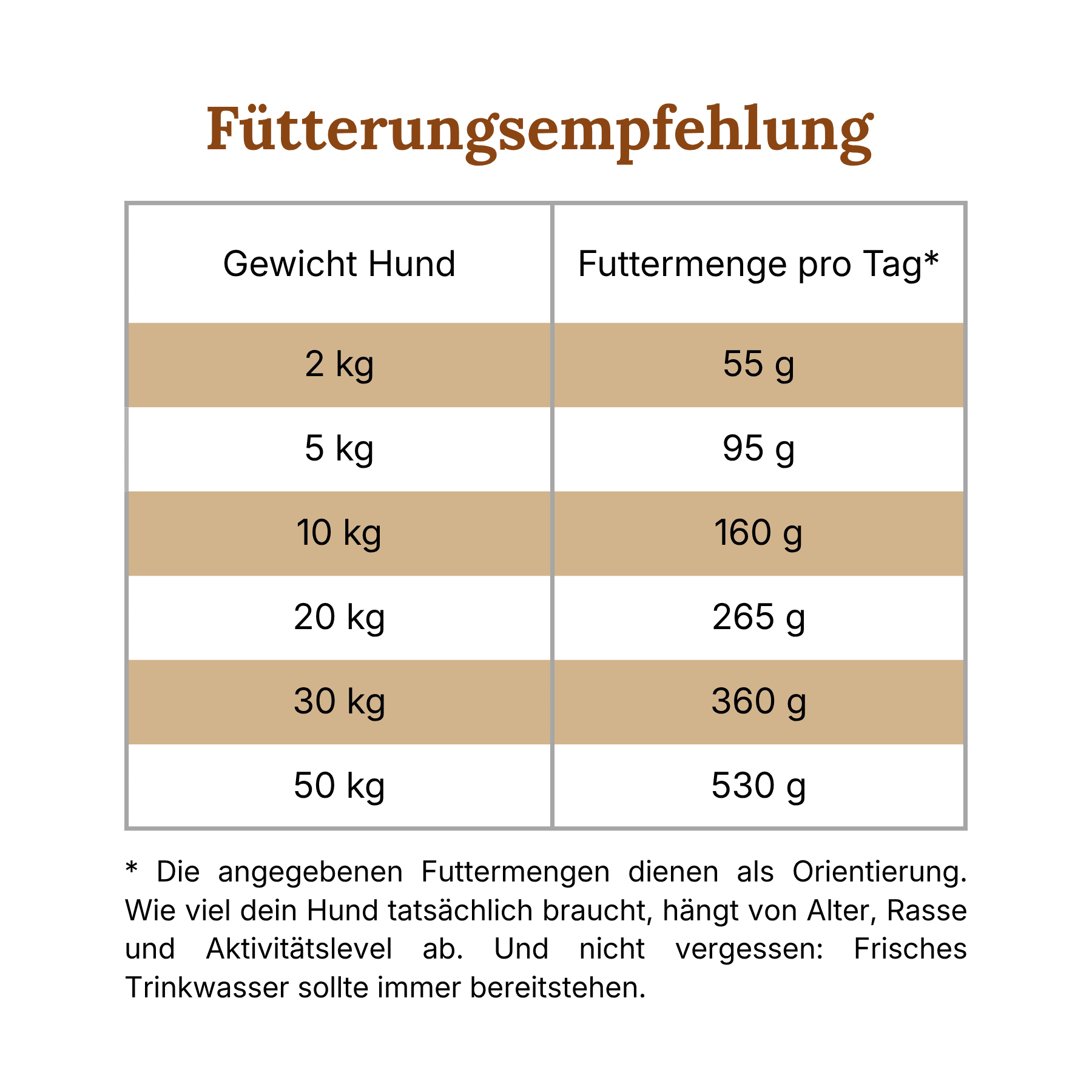 dog daily feeding amount table by weight in grams